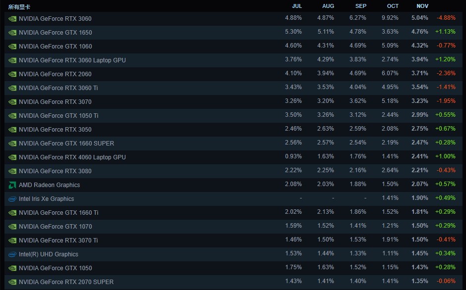 Steam十一月硬件调查：RTX3060显卡仍稳居榜首位置