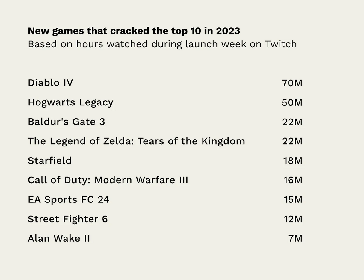 《暗黑破坏神4》成Twitch直播2023年最热新游戏