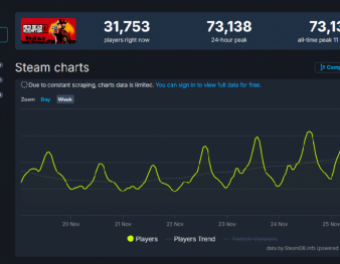 《荒野大镖客2》Steam在线峰值打破新纪录